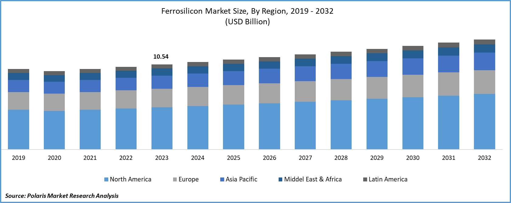 Ferrosilicon Market Size